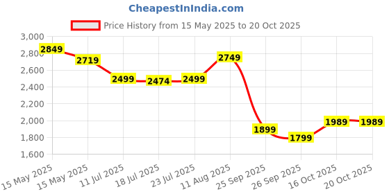 flipkart.com benelave by hindware BLQCP90075 Indus Mixer Faucet benelave by hindware Price History Graph from 15 May 2025 to 20 Oct 2025