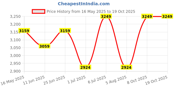 flipkart.com benelave by hindware BLQCP90076 3-in-1 wall mixer for bathroom Wall Mixer Faucet benelave by hindware Price History Graph from 16 May 2025 to 19 Oct 2025