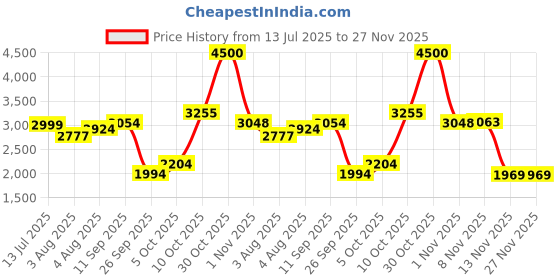 flipkart.com benelave by hindware BLQCP90076 Mixer Faucet benelave by hindware Price History Graph from 13 Jul 2025 to 27 Nov 2025