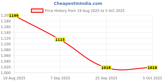 flipkart.com BLSCOPE 78 D Double Aspheric With Wooden Case Standard Prime Lens Price History Graph from 19 Aug 2025 to 5 Oct 2025