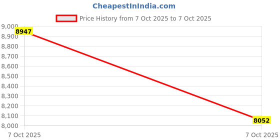 flipkart.com BLSCOPE Four Filter Binocular Cordless Indirect Ophthalmoscope with 20D Lens Binoculars Price History Graph from 7 Oct 2025 to 7 Oct 2025