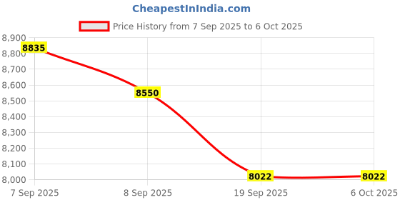 flipkart.com BLSCOPE Three Mirror Goniolens - Pack of 1 Standard Prime Lens Price History Graph from 7 Sep 2025 to 6 Oct 2025