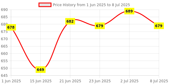 flipkart.com BLSM Desktop Internal SATA DVD Writer Desktop Internal Optical Drive Price History Graph from 1 Jun 2025 to 8 Jul 2025