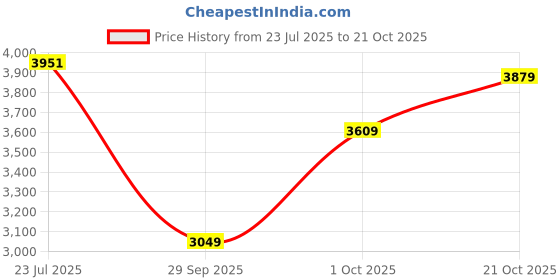 flipkart.com puma BLSTR GYM2K Casuals For Women puma Price History Graph from 23 Jul 2025 to 21 Oct 2025