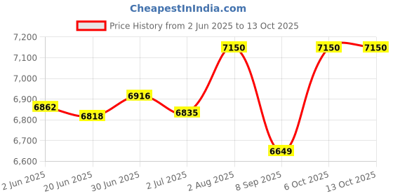 flipkart.com bluelizer BLT0490CC AC Stabilizer For 0.5 / 1 / 1.5 TON & Upto 1.5 TON AC RANGE (80 - 300 V) bluelizer Price History Graph from 2 Jun 2025 to 13 Oct 2025