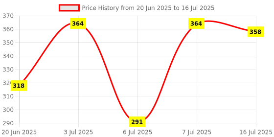 flipkart.com ajmal Blu & Blu Deodorant Spray-For Men ajmal Price History Graph from 20 Jun 2025 to 16 Jul 2025