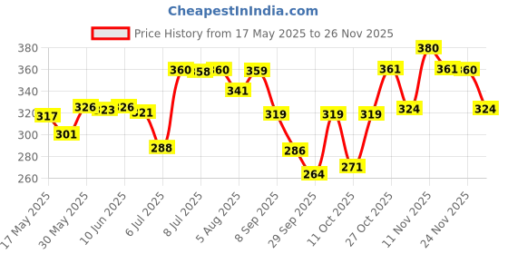 flipkart.com ajmal Blu & Wisal Dhahab Each Deodorant Spray-For Men ajmal Price History Graph from 17 May 2025 to 24 Nov 2025