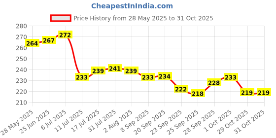 flipkart.com blu bel 1000 ml Cooking Oil Dispenser blu bel Price History Graph from 28 May 2025 to 31 Oct 2025