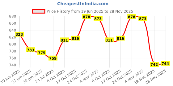 flipkart.com blu bel Glaze Jr Inner Pink Color Stainless Steel Casserole Set With Transparent Lid Pack of 3 Thermoware Casserole Set blu bel Price History Graph from 19 Jun 2025 to 28 Nov 2025
