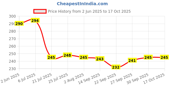 flipkart.com blu bel Multi Snack Pan 4 in 1 Mini Uthpam Pancake/Omelette Pan/Mini Grill Pan/Fried Egg Pancake Pan 19.5 cm diameter 0.5 L capacity blu bel Price History Graph from 2 Jun 2025 to 16 Oct 2025