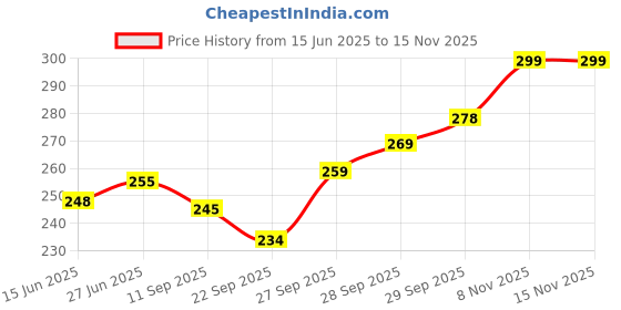 flipkart.com blu bel Premium Spetter Finish 12 Cavity Appam/Appe Maker with Stainless Steel Lid Paniarakkal with Lid 0.5 L capacity 24 cm diameter blu bel Price History Graph from 15 Jun 2025 to 15 Nov 2025