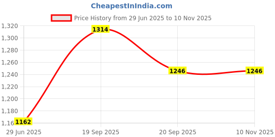 flipkart.com blu bel Sandwich Bottom Pressure Cooker Set of 2 with Common Lid (ISI & CE Certified) 3 L, 2 L Induction Bottom Pressure Cooker blu bel Price History Graph from 29 Jun 2025 to 9 Nov 2025