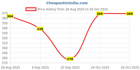 flipkart.com blu bel Spice Set Stainless Steel blu bel Price History Graph from 28 Aug 2025 to 26 Oct 2025