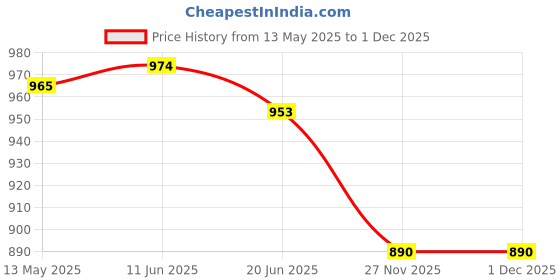flipkart.com blu bel Stylo Grey Colour Insulated Inner Stainless Steel Pack of 3 Thermoware Casserole Set blu bel Price History Graph from 13 May 2025 to 27 Nov 2025