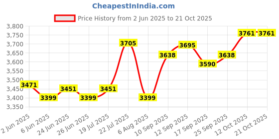 flipkart.com preethi Blu Flame Elda Stainless Steel Manual Gas Stove preethi Price History Graph from 2 Jun 2025 to 21 Oct 2025