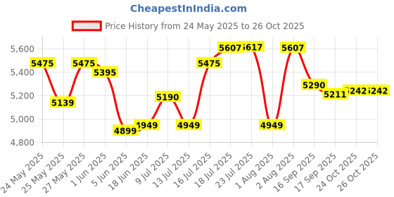 flipkart.com preethi Blu Flame Ember Stainless Steel Manual Gas Stove preethi Price History Graph from 24 May 2025 to 26 Oct 2025