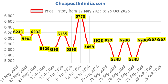flipkart.com preethi Blu Flame Topaz Stainless Steel Manual Gas Stove preethi Price History Graph from 17 May 2025 to 24 Oct 2025