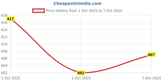 flipkart.com blu hub Men Printed Casual Jacket blu hub Price History Graph from 1 Oct 2025 to 7 Oct 2025