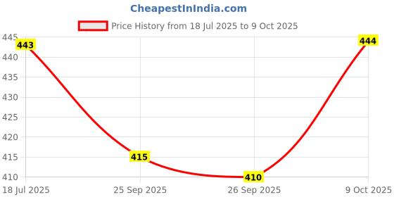 flipkart.com blu hub Men Solid Casual Jacket blu hub Price History Graph from 18 Jul 2025 to 9 Oct 2025