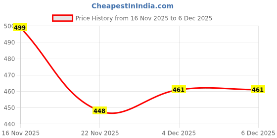 flipkart.com blubags Padded Bat Cover Bat Cover Free Size Bat Cover Free Size blubags Price History Graph from 16 Nov 2025 to 4 Dec 2025