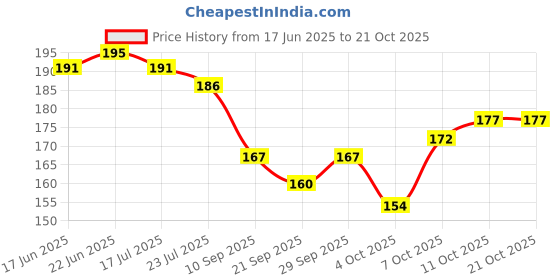 flipkart.com blubby Butterfly Style Hair Clutcher Claw Clips for Women Hair Claw blubby Price History Graph from 17 Jun 2025 to 20 Oct 2025