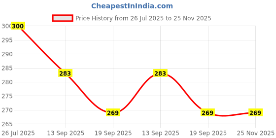 flipkart.com blubel Stainless Steel Butter Dish with Lid – For Kitchen, Dining, Fridge Use Butter Dish Serving Set blubel Price History Graph from 26 Jul 2025 to 24 Nov 2025