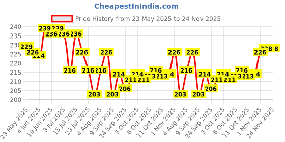 flipkart.com blucaps Solid Sports/Regular Cap blucaps Price History Graph from 23 May 2025 to 24 Nov 2025