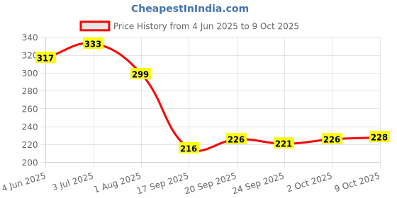 flipkart.com blucaps Solid Sports/Regular Cap blucaps Price History Graph from 4 Jun 2025 to 9 Oct 2025
