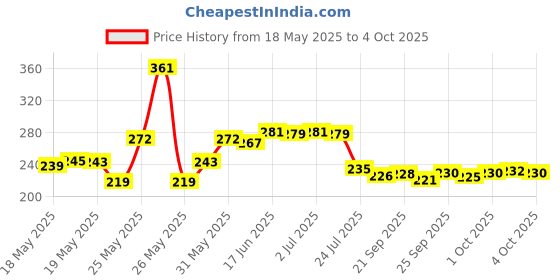 flipkart.com blucaps Solid Sports/Regular Cap blucaps Price History Graph from 18 May 2025 to 4 Oct 2025