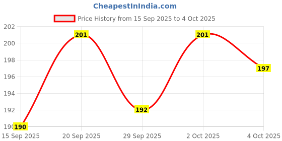flipkart.com blucaps Solid Sports/Regular Cap blucaps Price History Graph from 15 Sep 2025 to 4 Oct 2025