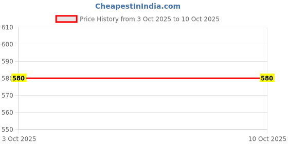 flipkart.com amroha enterprises Blue -001-001 Nut & Bolts Dholak amroha enterprises Price History Graph from 3 Oct 2025 to 9 Oct 2025