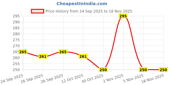 flipkart.com hintl Blue 05 Meter 12 mm Side lamination Beading Roll for Cars Car Beading Roll For Window hintl Price History Graph from 24 Sep 2025 to 17 Nov 2025
