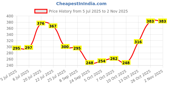 flipkart.com elevanto Blue 1 Free Size Bath Robe elevanto Price History Graph from 5 Jul 2025 to 1 Nov 2025
