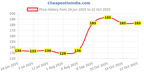 flipkart.com dabur blue 100 grm pack of 1 dabur Price History Graph from 24 Jun 2025 to 22 Oct 2025