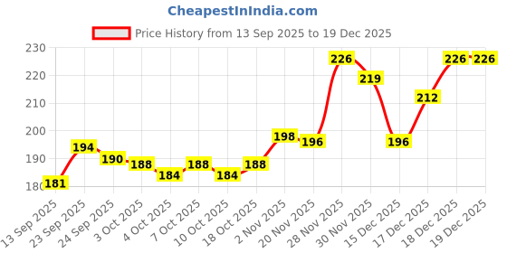 flipkart.com 7shield Blue 100% Cotton Knitted Safety Hand Protection Work Gloves for Mechanic Polyester Safety Gloves 7shield Price History Graph from 13 Sep 2025 to 18 Nov 2025