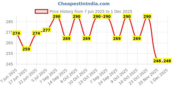 flipkart.com smoothmix Blue (10g) Smoking Cessations smoothmix Price History Graph from 7 Jun 2025 to 30 Nov 2025