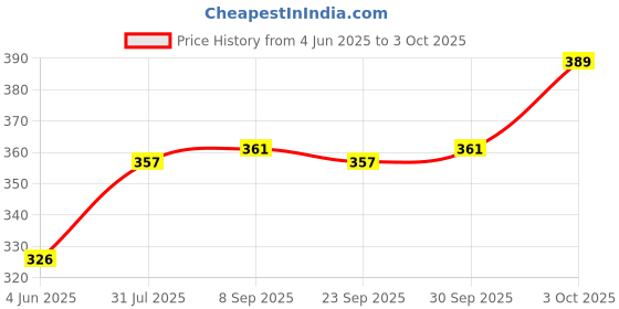 flipkart.com party midlinkerz Blue 1st Birthday Decorations item kit Combo For Boys with White Net, Led Light party midlinkerz Price History Graph from 4 Jun 2025 to 3 Oct 2025