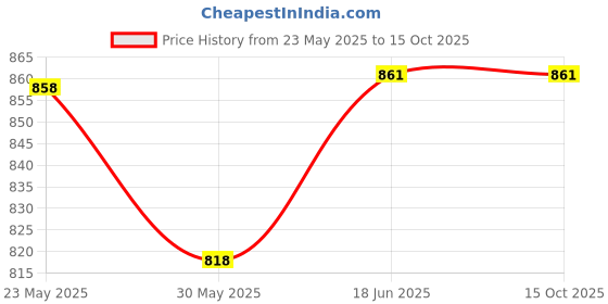 flipkart.com jbriderz Blue 2029 USB/AUX/SD/BLUETOOTH/FM/MP3 BOOM MASTER STANDARD- G 327 Car Stereo jbriderz Price History Graph from 23 May 2025 to 14 Oct 2025