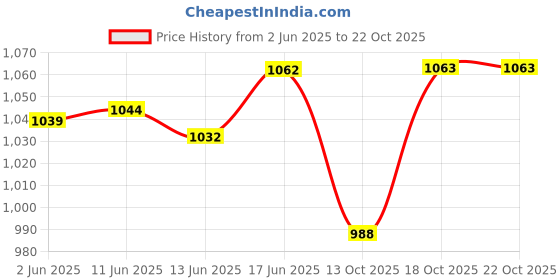 flipkart.com al-afandi Blue (220V-1000W) Portable Electric G-Coil Heater Cooktop Hot plate Coal Burner Electric Cooking Heater al-afandi Price History Graph from 2 Jun 2025 to 22 Oct 2025
