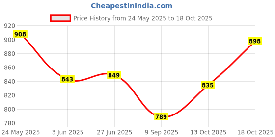 flipkart.com al-afandi Blue (220V & 500W) Small Electric Coil Heater, Cooktop Hotplate, Charcoal Burner Electric Cooking Heater al-afandi Price History Graph from 24 May 2025 to 18 Oct 2025