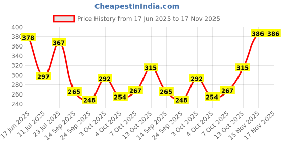 flipkart.com elevanto Blue 4 Free Size Bath Robe elevanto Price History Graph from 17 Jun 2025 to 17 Nov 2025