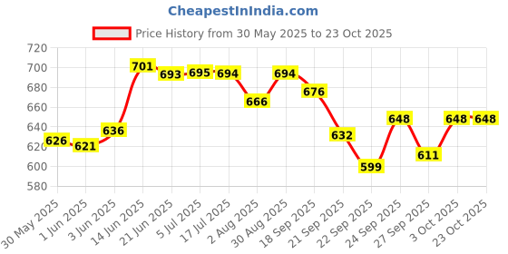 flipkart.com jensons Blue 4 Handi with lid + 4 Serving Spoon Bowl, Spoon Serving Set jensons Price History Graph from 30 May 2025 to 22 Oct 2025