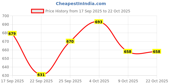 flipkart.com rk Blue 4 Handi with lid + 4 Serving Spoon Bowl, Spoon Serving Set rk Price History Graph from 17 Sep 2025 to 21 Oct 2025