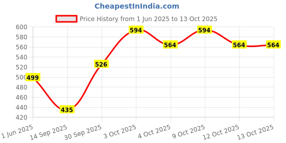 flipkart.com gt manufacturers Blue 4 Inch Nut & Bolt Djembe Djembe 4 Inch Djembe gt manufacturers Price History Graph from 1 Jun 2025 to 12 Oct 2025