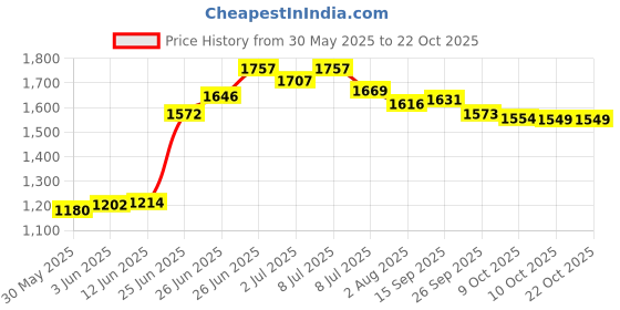 flipkart.com cowmat Blue 5X8 Feet Rubber Cow Mat Cow, Dog, Hamster, Guinea Pig, Miniature Pig Pet Mat cowmat Price History Graph from 30 May 2025 to 21 Oct 2025