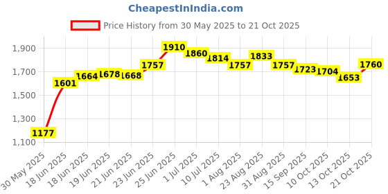 flipkart.com jindal premium Blue 5X8 Feet Rubber Cow Mat Cow, Dog, Hamster, Guinea Pig, Miniature Pig Pet Mat jindal premium Price History Graph from 30 May 2025 to 21 Oct 2025
