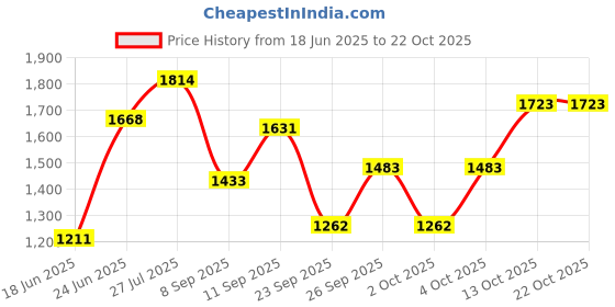 flipkart.com rkmats Blue 5X8 Feet Rubber Cow Mat Cow, Dog, Hamster, Guinea Pig, Miniature Pig Pet Mat rkmats Price History Graph from 18 Jun 2025 to 21 Oct 2025