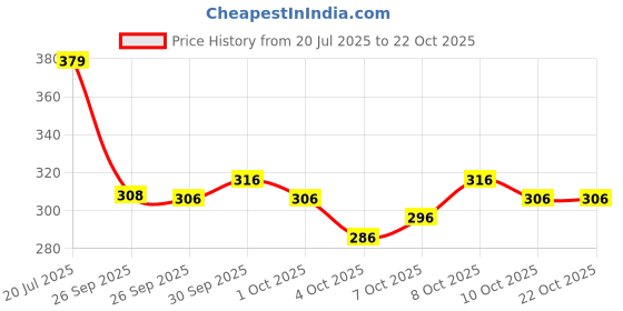 flipkart.com quick shel BLUE 6MM 009 Blue 6 mm Yoga Mat quick shel Price History Graph from 20 Jul 2025 to 22 Oct 2025