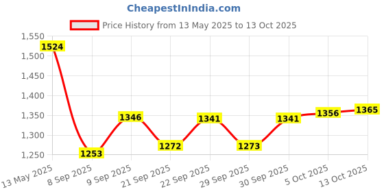 flipkart.com kaynat carpet Blue Acrylic Carpet kaynat carpet Price History Graph from 13 May 2025 to 13 Oct 2025