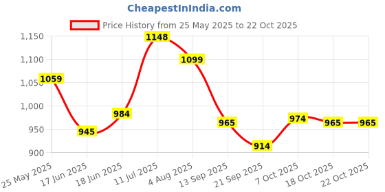 flipkart.com kaynat carpet Blue Acrylic Carpet kaynat carpet Price History Graph from 25 May 2025 to 21 Oct 2025